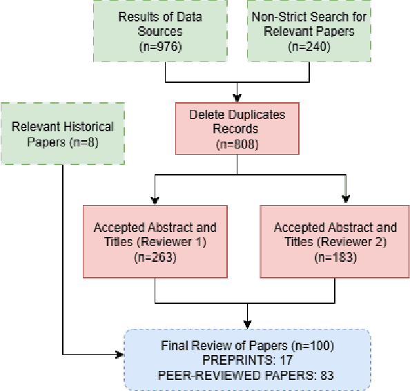 Figure 1 for Simulating Students with Large Language Models: A Review of Architecture, Mechanisms, and Role Modelling in Education with Generative AI