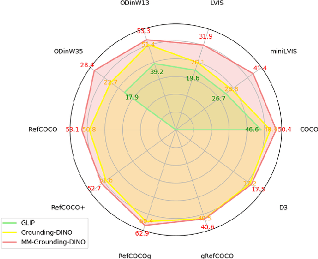 Figure 2 for An Open and Comprehensive Pipeline for Unified Object Grounding and Detection