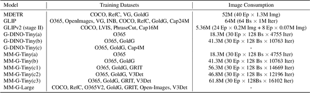 Figure 1 for An Open and Comprehensive Pipeline for Unified Object Grounding and Detection