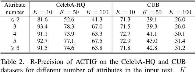 Figure 4 for Attribute-Centric Compositional Text-to-Image Generation