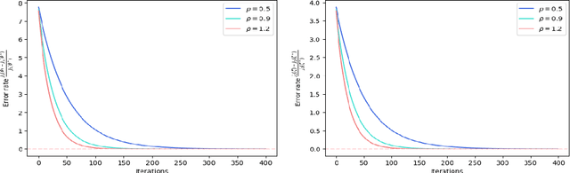 Figure 3 for Full error analysis of policy gradient learning algorithms for exploratory linear quadratic mean-field control problem in continuous time with common noise