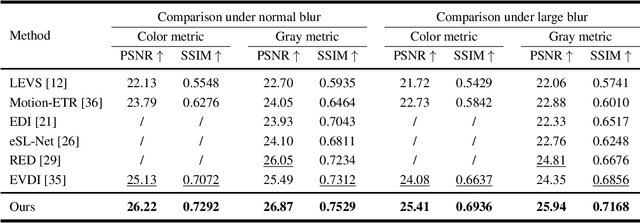 Figure 3 for Generalizing Event-Based Motion Deblurring in Real-World Scenarios