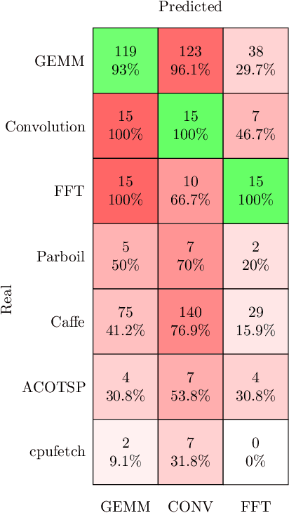 Figure 1 for Code Detection for Hardware Acceleration Using Large Language Models