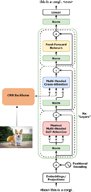 Figure 3 for Automated Image Captioning with CNNs and Transformers