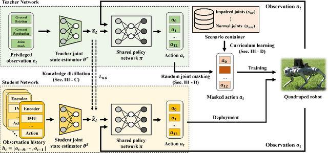 Figure 2 for Learning Quadrupedal Locomotion with Impaired Joints Using Random Joint Masking