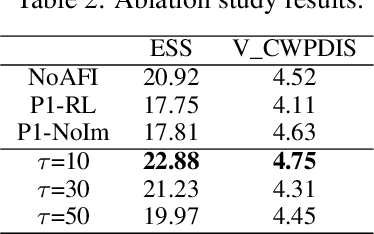 Figure 4 for MedDreamer: Model-Based Reinforcement Learning with Latent Imagination on Complex EHRs for Clinical Decision Support