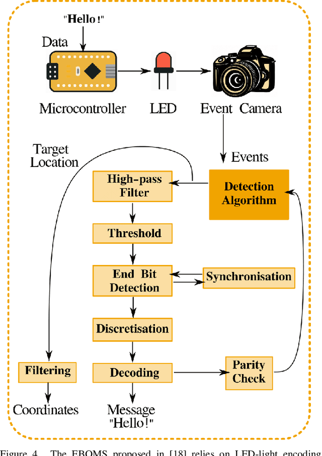 Figure 4 for A Survey on Event-based Optical Marker Systems