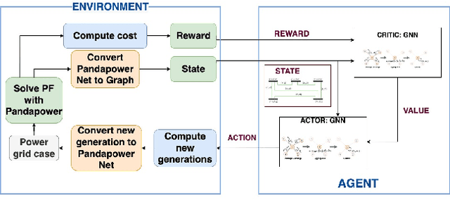 Figure 3 for Proximal Policy Optimization with Graph Neural Networks for Optimal Power Flow