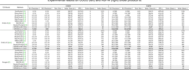 Figure 4 for Unified Prompt Attack Against Text-to-Image Generation Models
