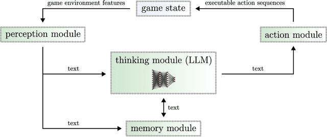 Figure 1 for Future Research Avenues for Artificial Intelligence in Digital Gaming: An Exploratory Report