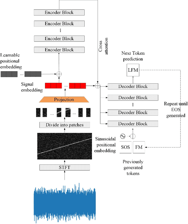Figure 2 for Sig2text, a Vision-language model for Non-cooperative Radar Signal Parsing