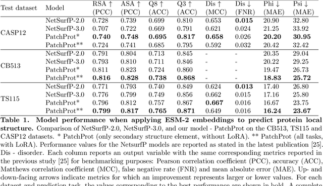 Figure 2 for PatchProt: Hydrophobic patch prediction using protein foundation models