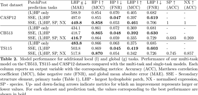 Figure 3 for PatchProt: Hydrophobic patch prediction using protein foundation models