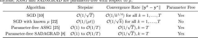 Figure 3 for Decoupling Learning and Decision-Making: Breaking the $\mathcal{O}(\sqrt{T})$ Barrier in Online Resource Allocation with First-Order Methods