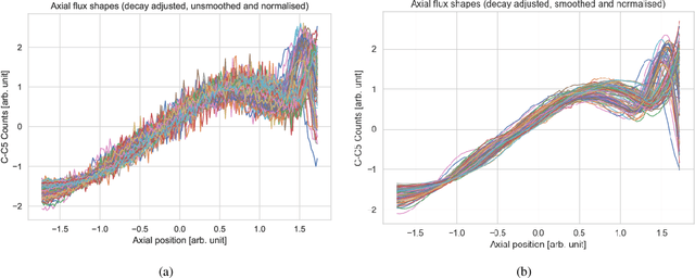 Figure 4 for Clustering and Uncertainty Analysis to Improve the Machine Learning-based Predictions of SAFARI-1 Control Follower Assembly Axial Neutron Flux Profiles