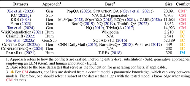 Figure 2 for Knowledge Conflicts for LLMs: A Survey