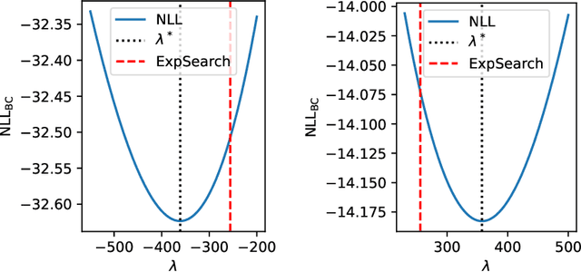 Figure 4 for Power Transform Revisited: Numerically Stable, and Federated