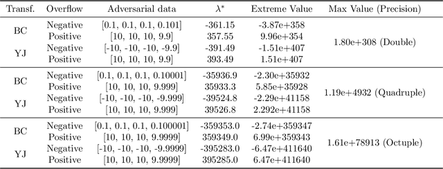 Figure 2 for Power Transform Revisited: Numerically Stable, and Federated
