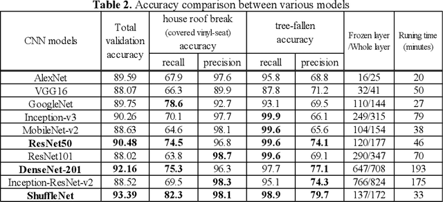 Figure 4 for Disaster Feature Classification on Aerial Photography to Explain Typhoon Damaged Region using Grad-CAM