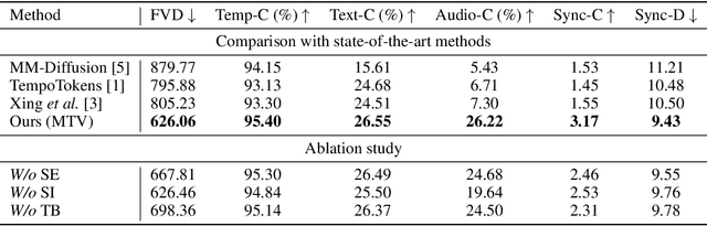 Figure 4 for Audio-Sync Video Generation with Multi-Stream Temporal Control