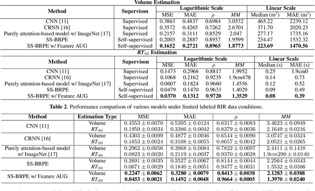 Figure 3 for SS-BRPE: Self-Supervised Blind Room Parameter Estimation Using Attention Mechanisms
