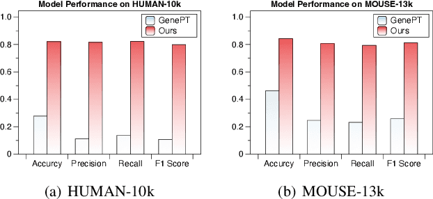 Figure 2 for scReader: Prompting Large Language Models to Interpret scRNA-seq Data