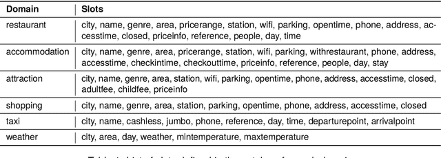 Figure 2 for JMultiWOZ: A Large-Scale Japanese Multi-Domain Task-Oriented Dialogue Dataset