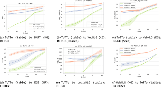Figure 4 for Few-Shot Data-to-Text Generation via Unified Representation and Multi-Source Learning