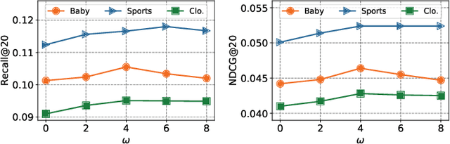 Figure 3 for IGDMRec: Behavior Conditioned Item Graph Diffusion for Multimodal Recommendation
