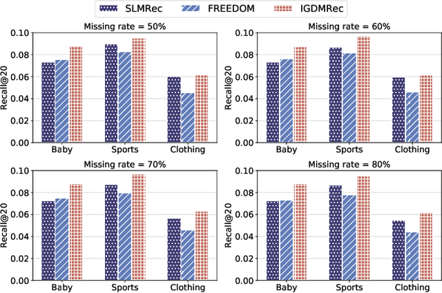 Figure 2 for IGDMRec: Behavior Conditioned Item Graph Diffusion for Multimodal Recommendation