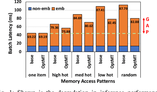 Figure 1 for Pushing the Performance Envelope of DNN-based Recommendation Systems Inference on GPUs
