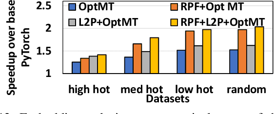 Figure 4 for Pushing the Performance Envelope of DNN-based Recommendation Systems Inference on GPUs
