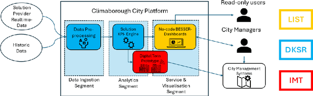 Figure 1 for Low-code to fight climate change: the Climaborough project