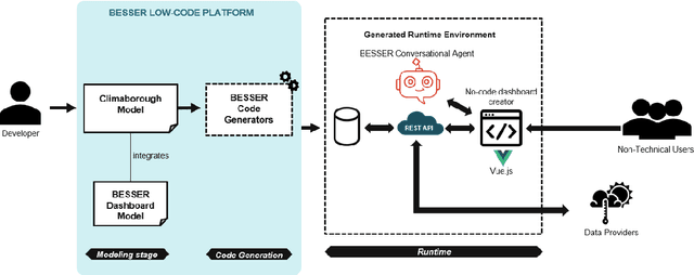 Figure 2 for Low-code to fight climate change: the Climaborough project