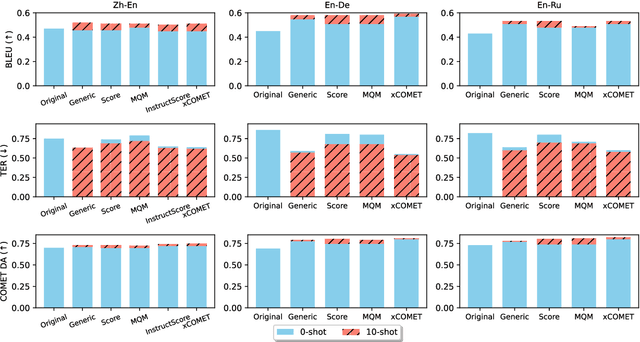 Figure 4 for Guiding Large Language Models to Post-Edit Machine Translation with Error Annotations