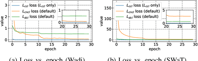 Figure 2 for Time-series Anomaly Detection via Contextual Discriminative Contrastive Learning