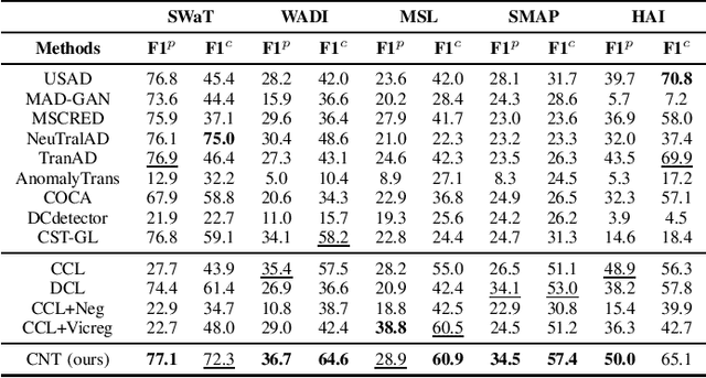 Figure 4 for Time-series Anomaly Detection via Contextual Discriminative Contrastive Learning
