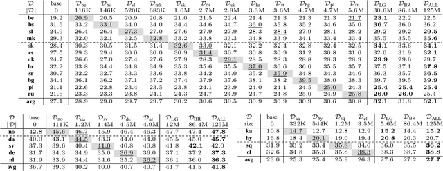 Figure 1 for Multilingual k-Nearest-Neighbor Machine Translation
