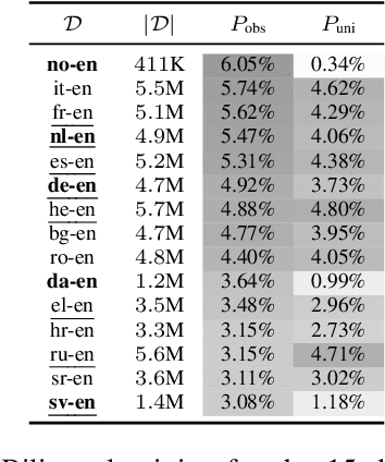 Figure 4 for Multilingual k-Nearest-Neighbor Machine Translation