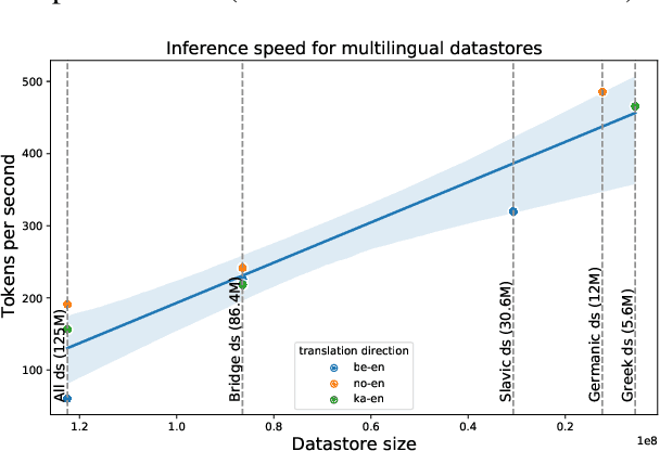 Figure 2 for Multilingual k-Nearest-Neighbor Machine Translation