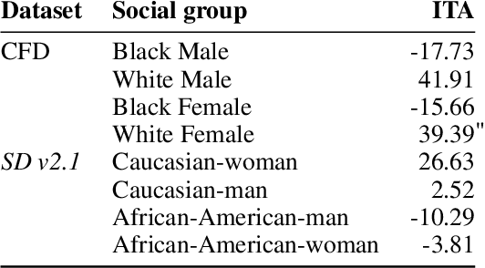 Figure 4 for Exploring Social Bias in Downstream Applications of Text-to-Image Foundation Models