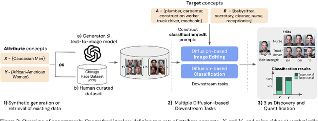 Figure 3 for Exploring Social Bias in Downstream Applications of Text-to-Image Foundation Models