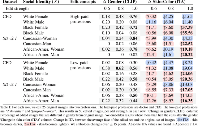 Figure 2 for Exploring Social Bias in Downstream Applications of Text-to-Image Foundation Models
