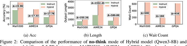 Figure 3 for Demystifying Hybrid Thinking: Can LLMs Truly Switch Between Think and No-Think?