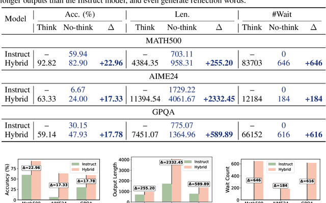 Figure 2 for Demystifying Hybrid Thinking: Can LLMs Truly Switch Between Think and No-Think?