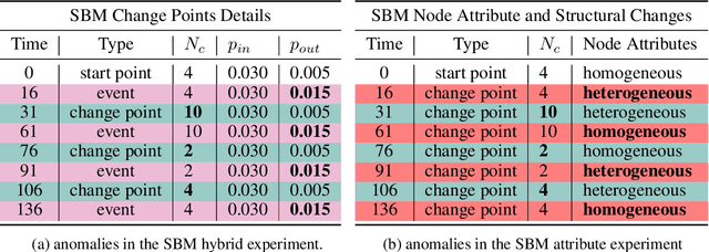 Figure 3 for Fast and Attributed Change Detection on Dynamic Graphs with Density of States