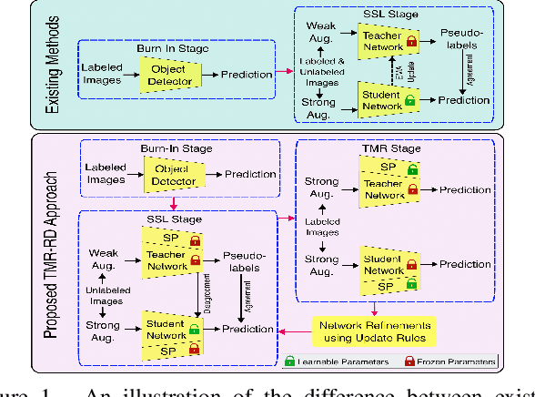 Figure 1 for TMR-RD: Training-based Model Refinement and Representation Disagreement for Semi-Supervised Object Detection