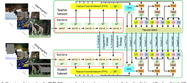 Figure 3 for TMR-RD: Training-based Model Refinement and Representation Disagreement for Semi-Supervised Object Detection
