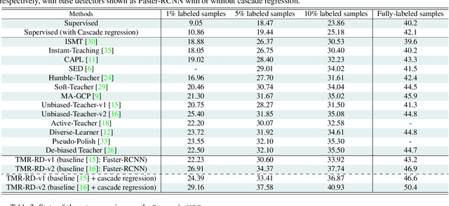 Figure 4 for TMR-RD: Training-based Model Refinement and Representation Disagreement for Semi-Supervised Object Detection