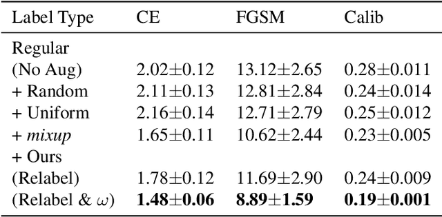 Figure 4 for Web-based Elicitation of Human Perception on mixup Data